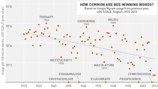 Illustration for article titled Have Spelling Bee "Winning Words" Always Been So Obscure?